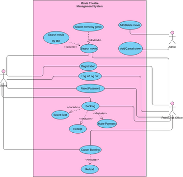 Use Case Diagram Movie Theatre Management System Visual Paradigm Hot